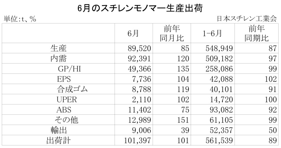 11-2-(年間使用)スチレンモノマー生産出荷　00-期間統計-縦14横4