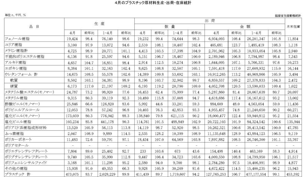 12-16-(年間使用)プラスチック原材料生産・出荷・在庫統計　00-期間統計-縦28横4 経済産業省HP