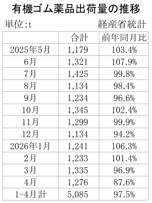 05-月別-ゴム薬品推移　経産省HP