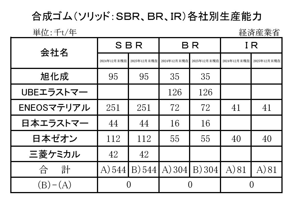 15 05月 各社の生産能力13統計 2段16行 Copy conv 1