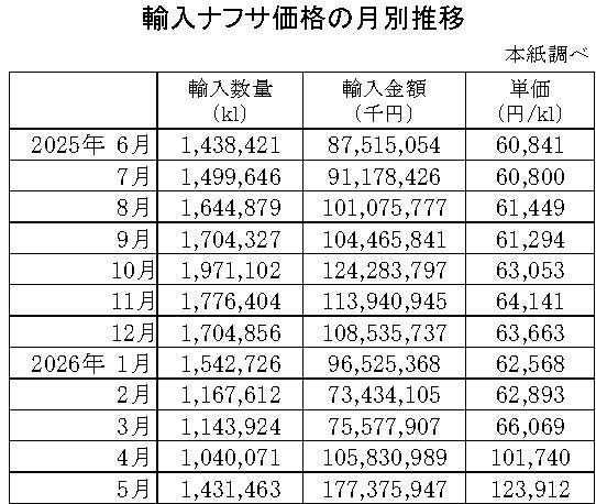 04-月別-輸入ナフサ価格