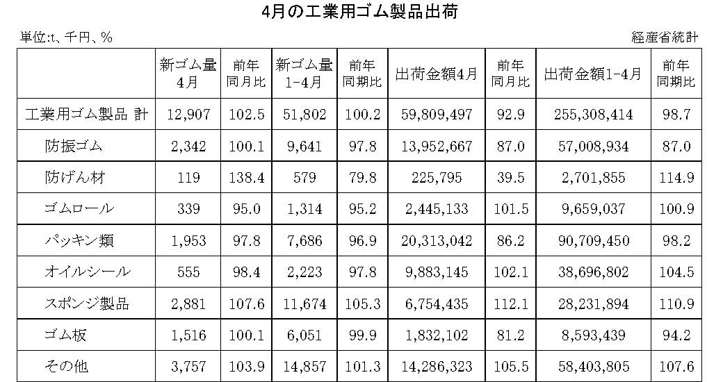 14-月別-工業用ゴム・00-期間統計_経産省HP_2段16行