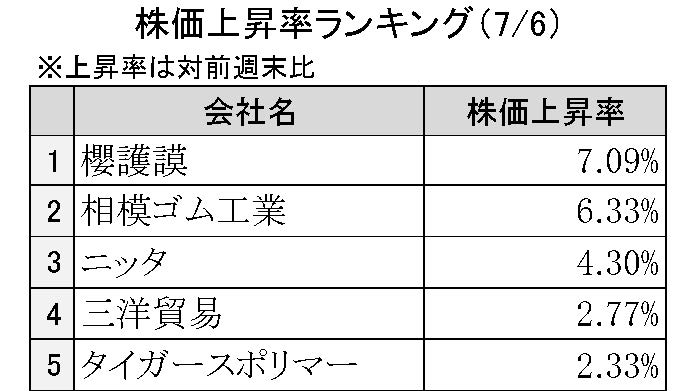 週刊ゴム株ランキング（７／６～７／10）
