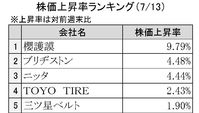 週刊ゴム株ランキング(7/○~〇/○)
