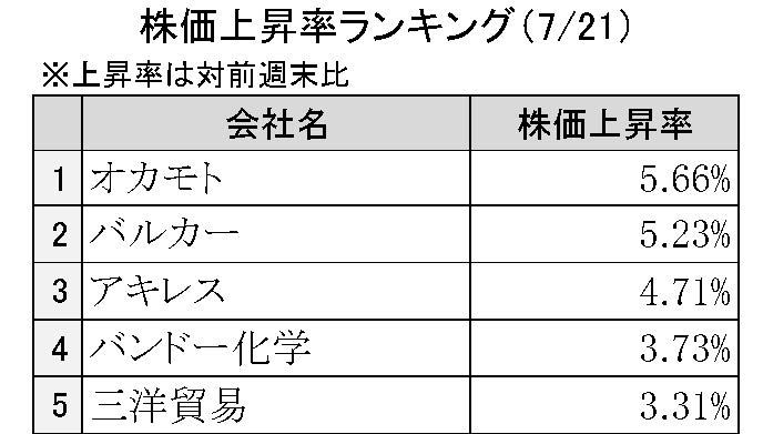 週刊ゴム株ランキング（７／21～７／24）