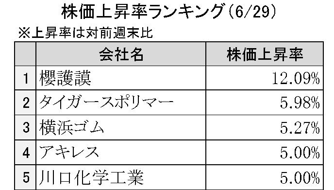 週刊ゴム株ランキング(6/29~7/3)