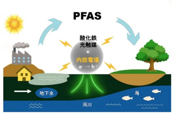 PFAS