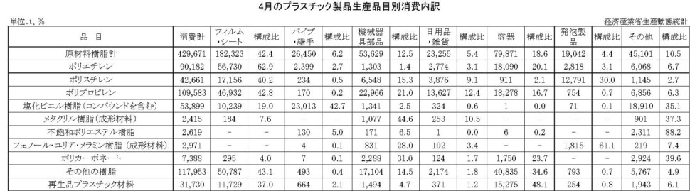 12-15-(年間使用)プラスチック製品生産品目別消費内訳 経済産業省HP