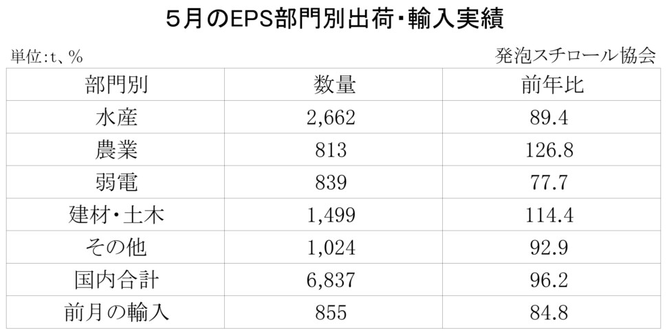 11-8-(年間使用)発泡スチロール（ＥＰＳ）の部門別出荷量（国内＋輸入）
