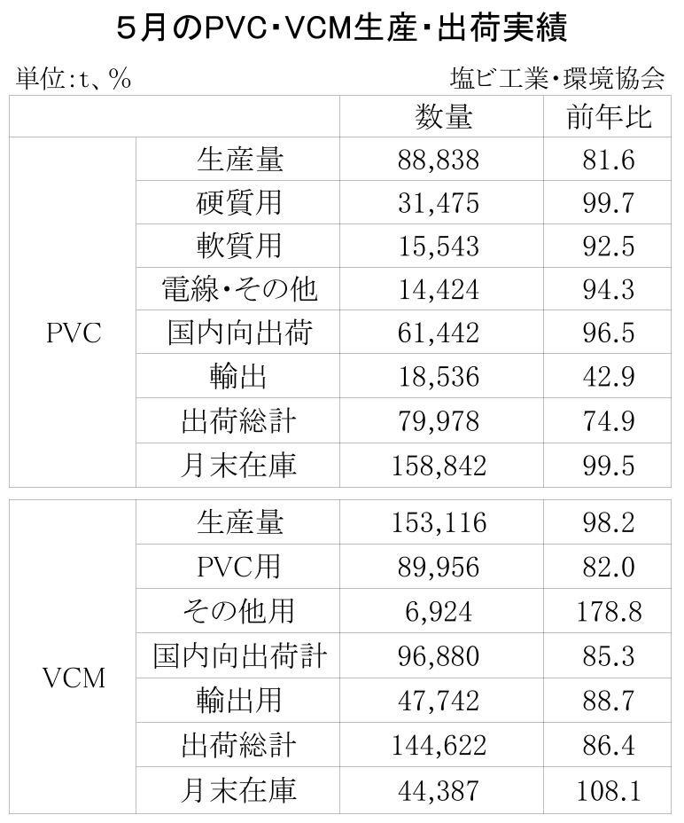 12-7-(年間使用)PVC・VCM生産・出荷実績