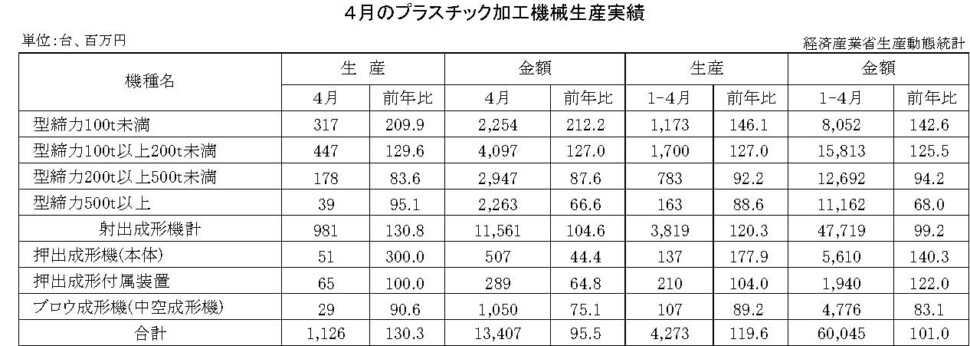 12-13-(年間使用)プラスチック加工機械生産実績 経済産業省HP
