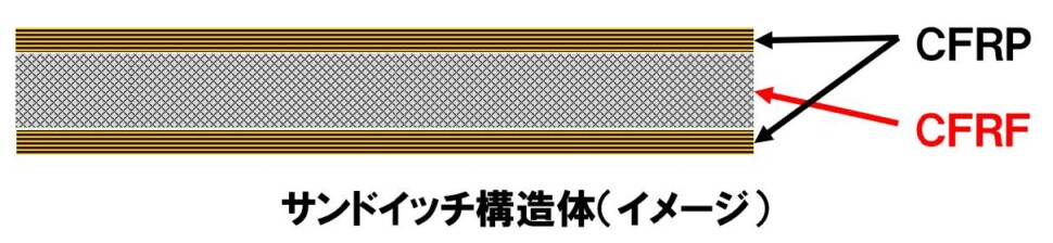 サンドイッチ構造体(イメージ)