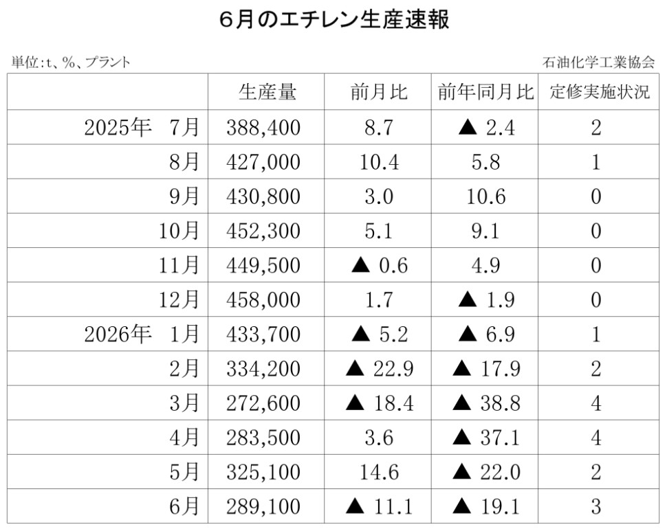 12-6-(年間使用)エチレン生産速報 石油化学工業協会HP