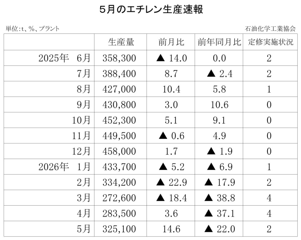 12-6-(年間使用)エチレン生産速報 石油化学工業協会HP