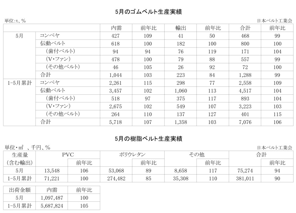 16-月別-ゴムベルト樹脂ベルト生産実績・00-期間統計-2段14行