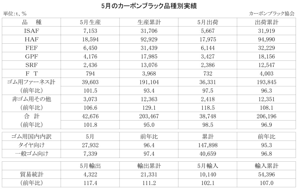 15-月別-カーボンブラック品種別実績・00-期間統計-3段12行