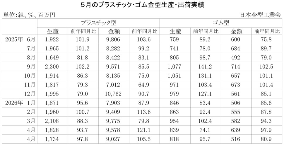 12-11-(年間使用)プラスチック・ゴム金型生産出荷金型実績