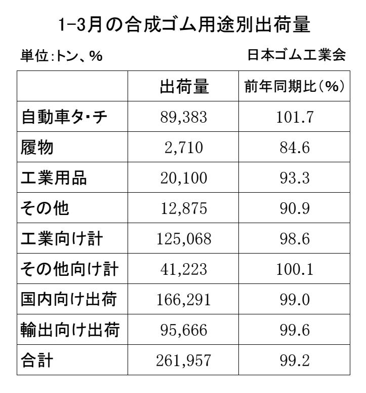 27 四半期毎 合成ゴム用途別出荷量(ゴム工)3段11行(2つで) Copy conv 0