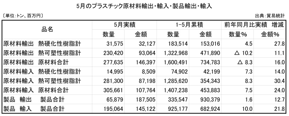11-4-(年間使用)プラスチック原材料製品輸出入　プラ工業連盟メール