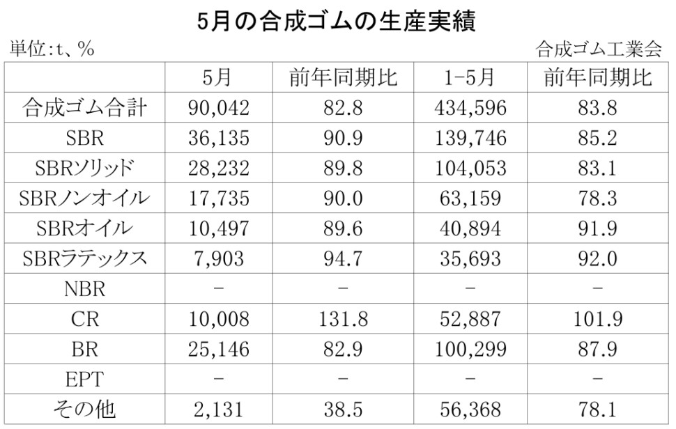 01-月別-合成ゴムの生産実績・00-期間統計-2段11行