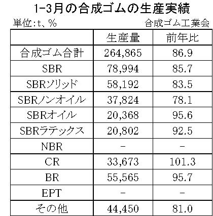 01-月別-合成ゴムの生産実績・00-期間統計-2段11行