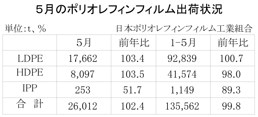 12-3-(年間使用)ポリオレフィンフィルム出荷状況