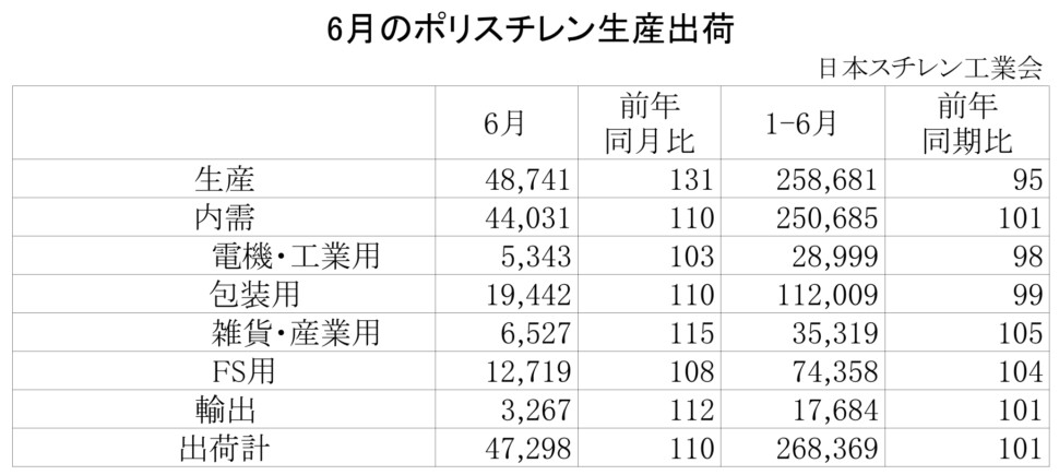 11-1-ポリスチレン生産出荷　00-期間統計-縦12横4