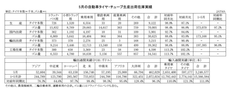 03-月別-累計-自動車タイヤ・チューブ生産、出荷、在庫実績・00-期間統計-2段11行 Copy conv 0