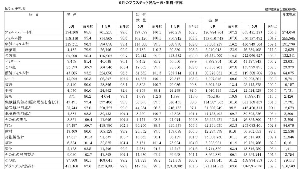 12-19-(年間使用)プラスチック製品統計　00-期間統計-縦27横4 経済産業省HP