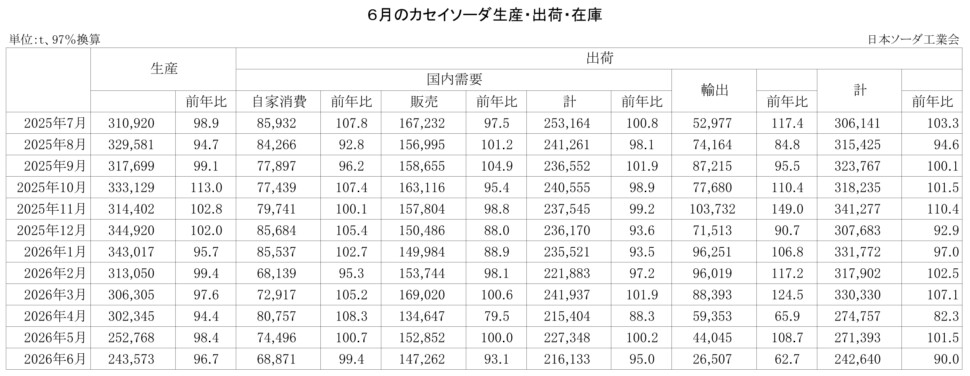 12-14-(年間使用)カセイソーダ生産・出荷・在庫実績