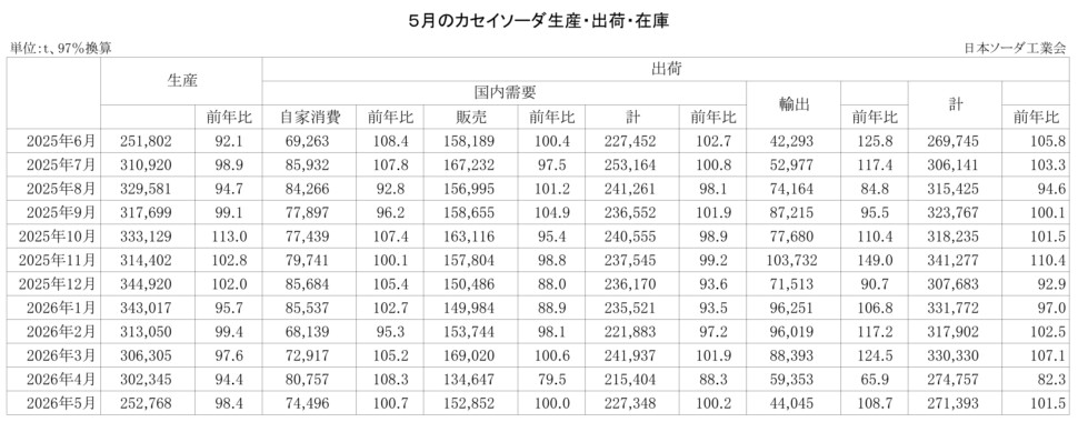 12-14-(年間使用)カセイソーダ生産・出荷・在庫実績