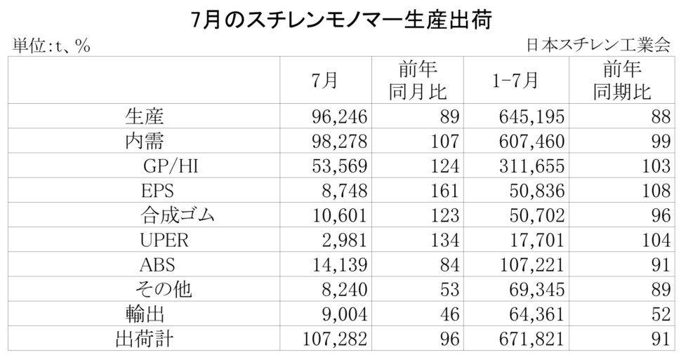11-2-(年間使用)スチレンモノマー生産出荷 00-期間統計-縦14横4