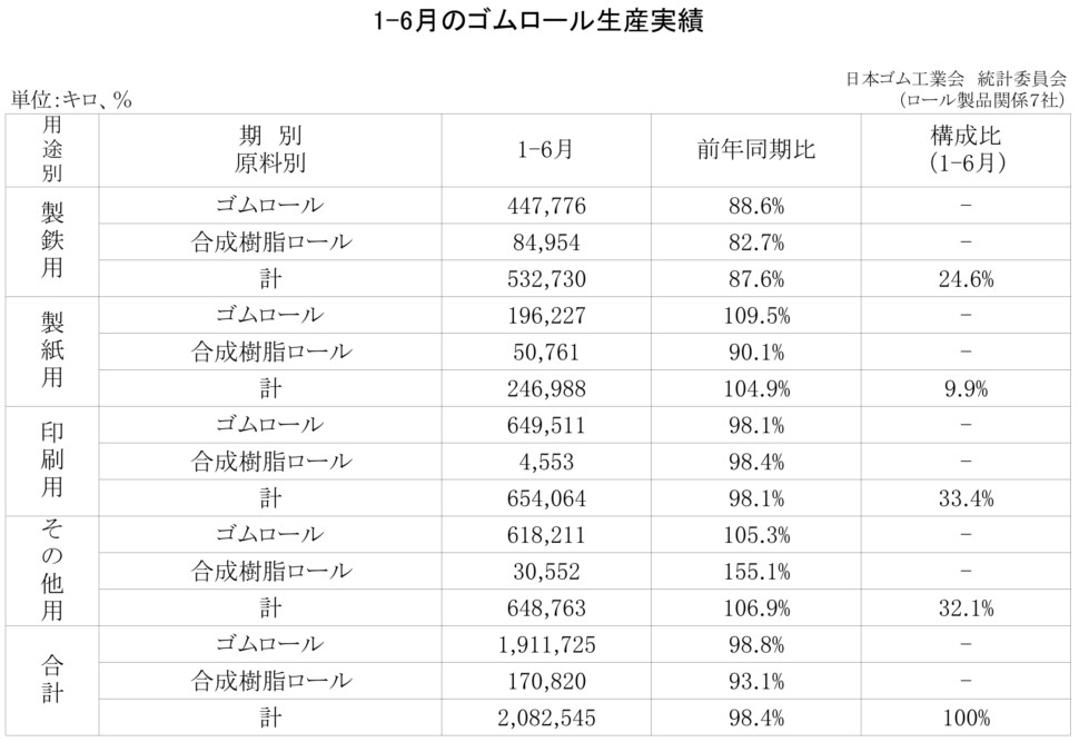 12-月別-ゴムロール生産・00-期間統計