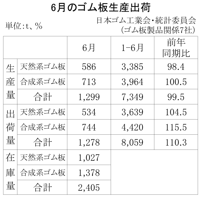 11-月別-ゴム板生産出荷・00-期間統計-縦9横3_13行_日本ゴム工業会HP_1段10行