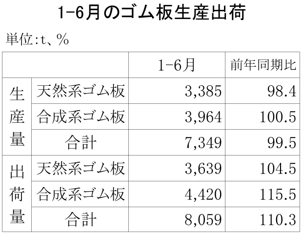 11-月別-ゴム板生産出荷・00-期間統計-縦9横3_13行_日本ゴム工業会HP_1段10行
