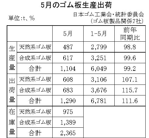 11-月別-ゴム板生産出荷・00-期間統計-縦9横3_13行_日本ゴム工業会HP_1段10行