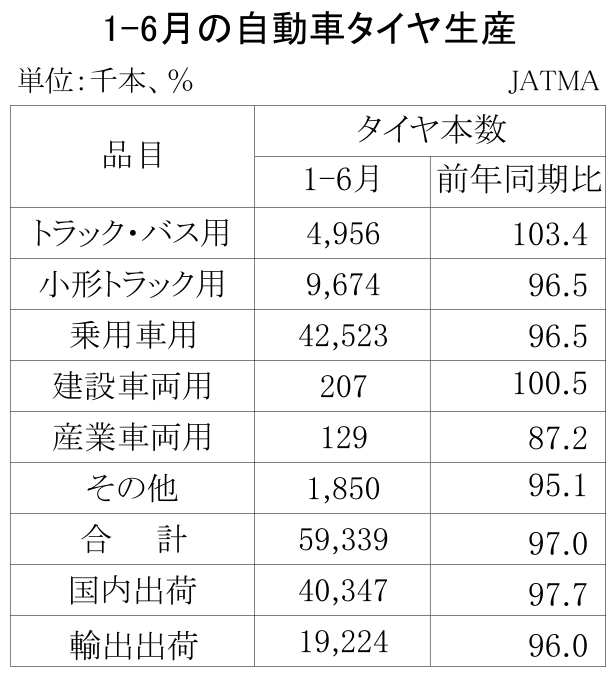 03-月別-累計-自動車タイヤ・チューブ生産、出荷、在庫実績・00-期間統計-2段11行