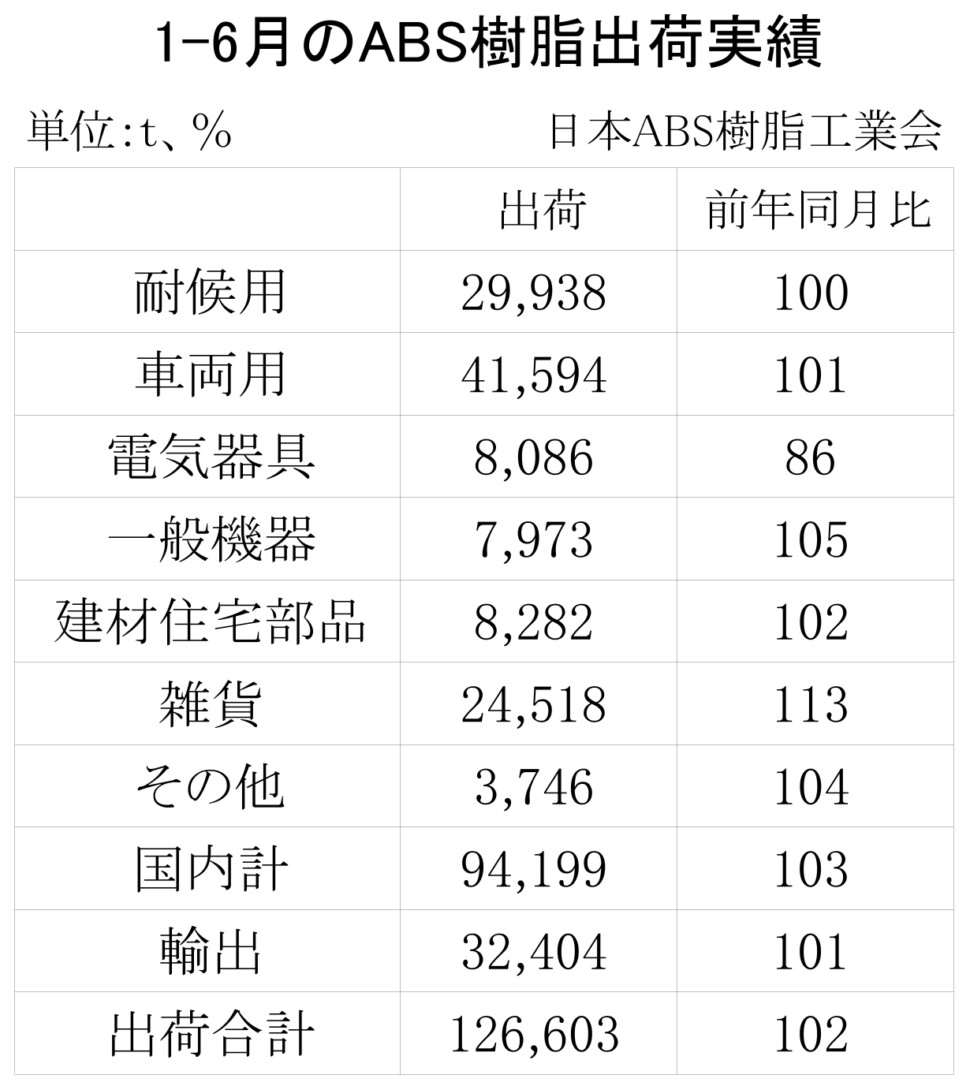 12-5-(年間使用)ABS樹脂出荷実績　00-期間統計-縦13横3