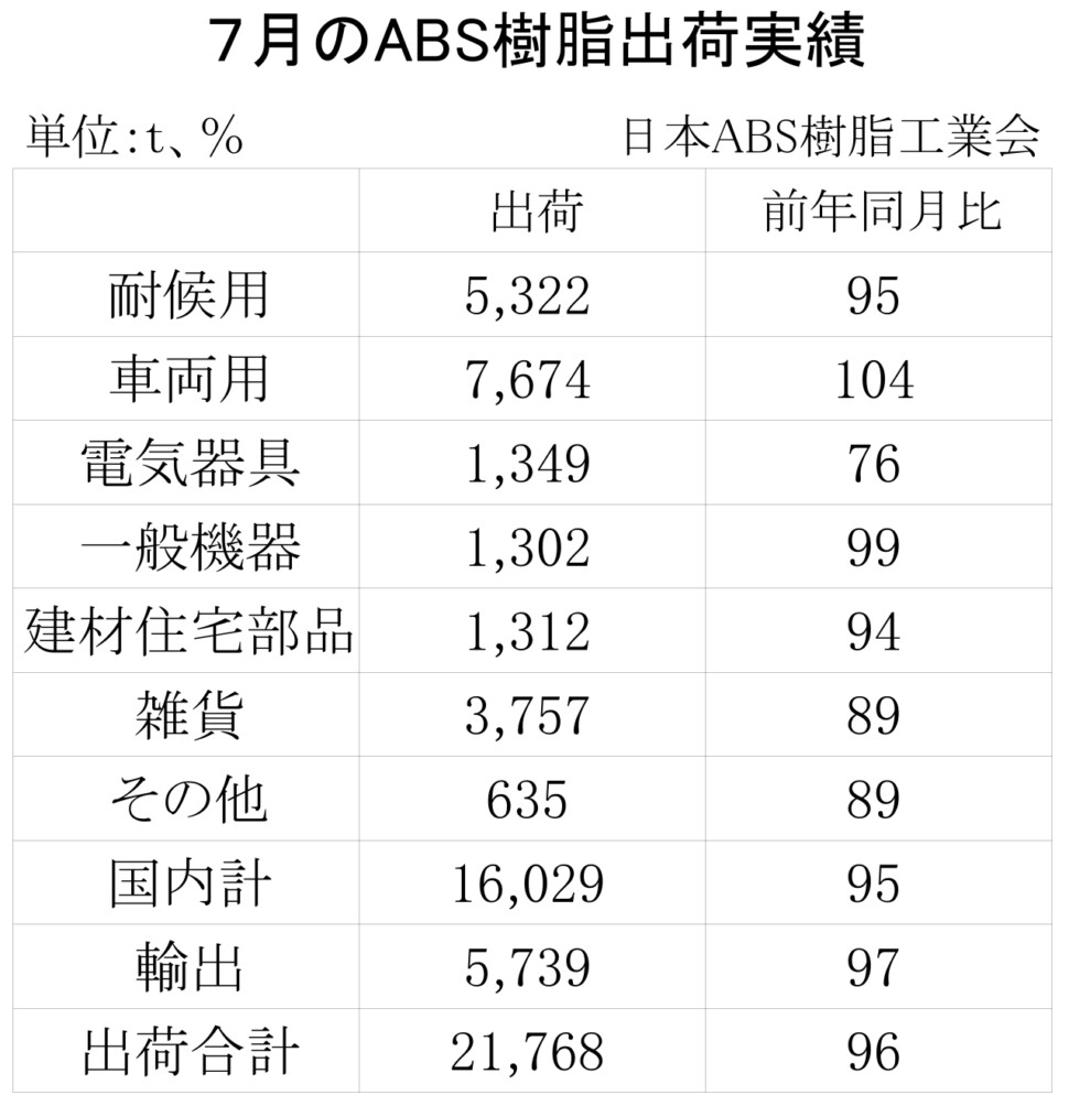 12-5-(年間使用)ABS樹脂出荷実績 00-期間統計-縦13横3