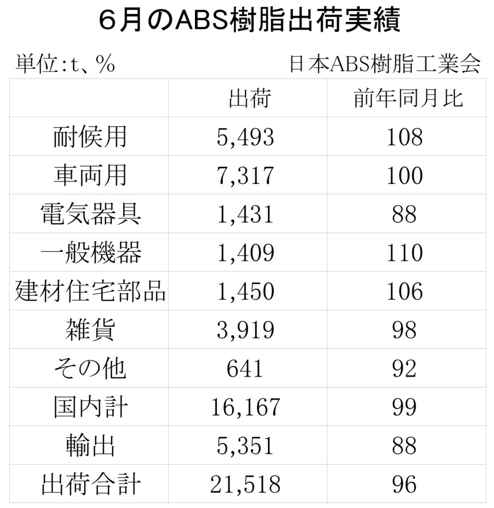 12-5-(年間使用)ABS樹脂出荷実績 00-期間統計-縦13横3