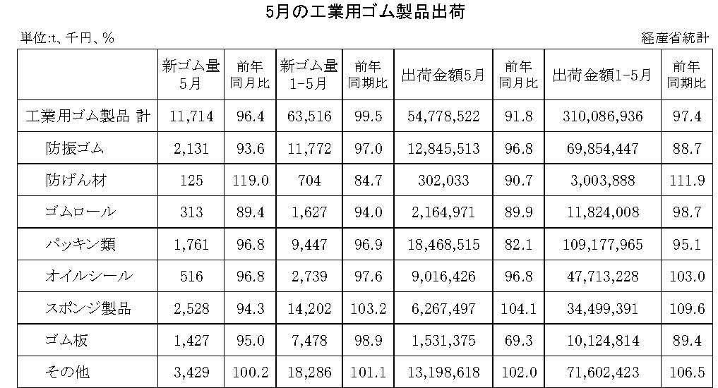4-月別-工業用ゴム・00-期間統計-縦14横3_20行　経産省HP