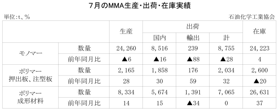12-8-(年間使用)MMA生産・出荷・在庫実績　00-期間統計-縦10横7 石油化学工業協会HP