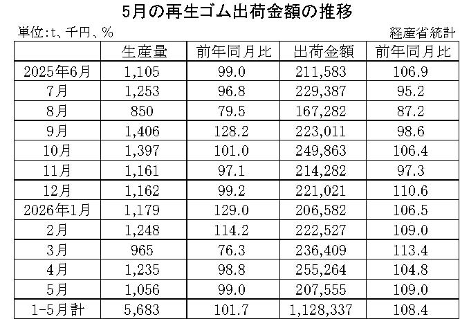 10-月別-再生ゴム・00-期間統計-縦14横3_20行　経産省HP