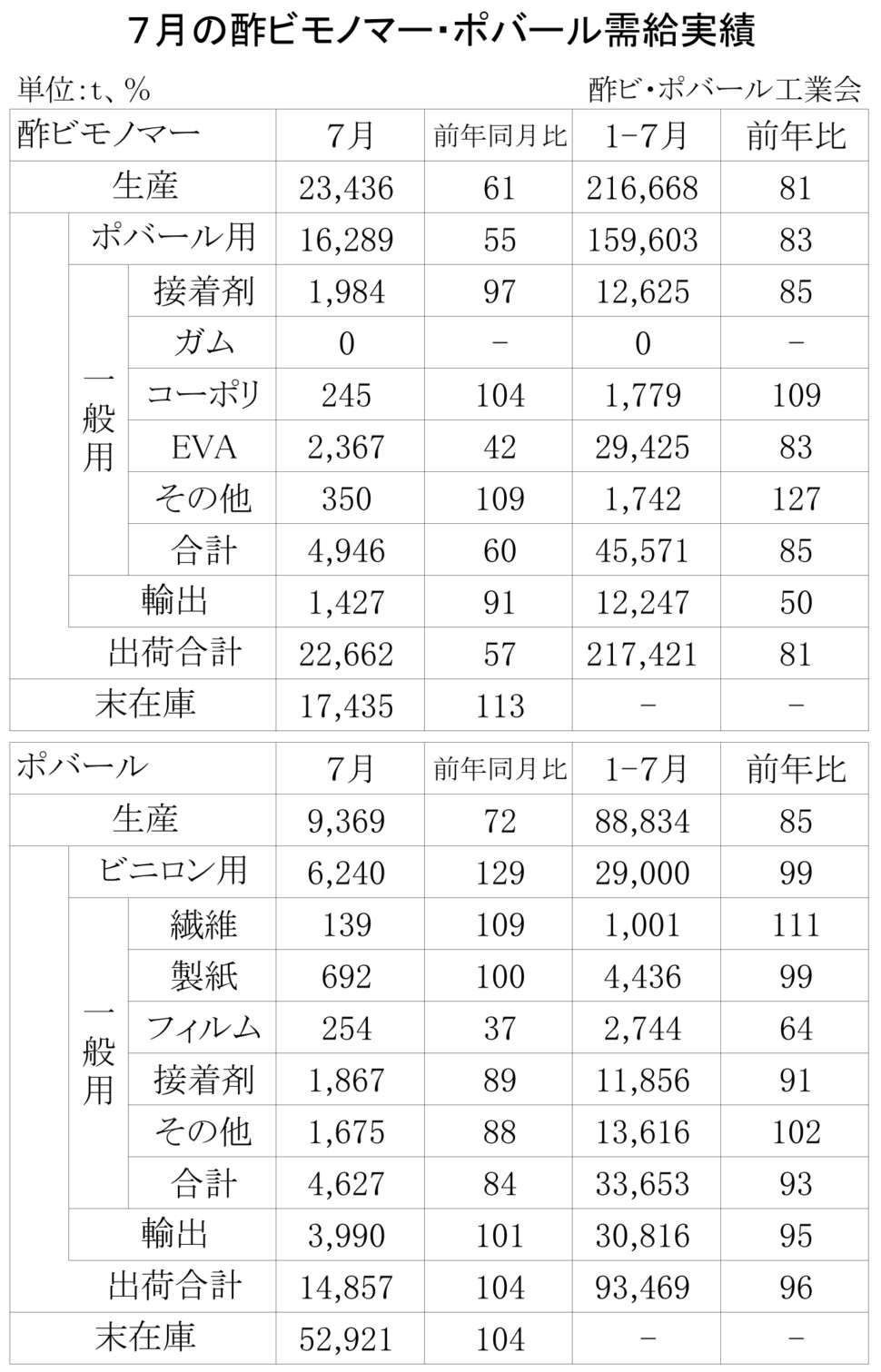 12-1-(年間使用)酢ビモノマー・ポバール需給実績