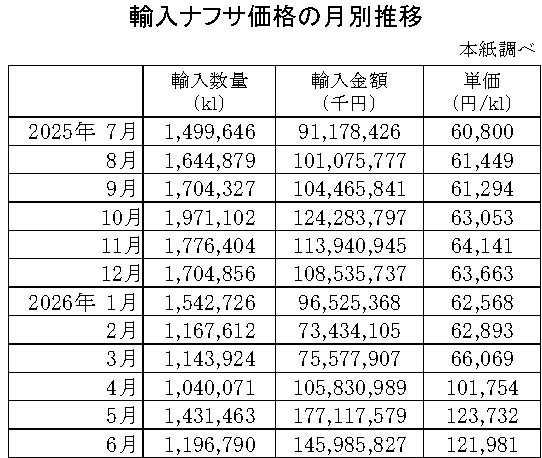 04-月別-輸入ナフサ価格