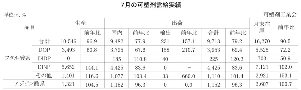 12-12-(年間使用)可塑剤需給実績表