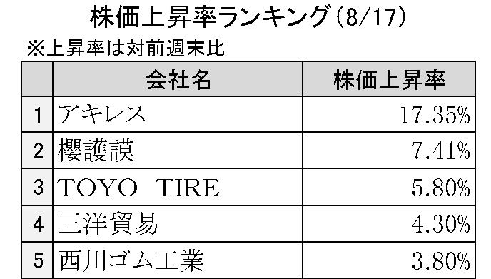 週刊ゴム株ランキング（８／17～８／21）