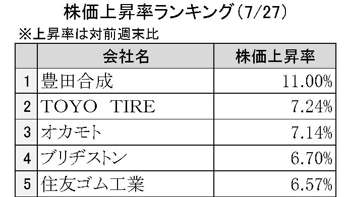 週刊ゴム株ランキング（７／27～７／31）