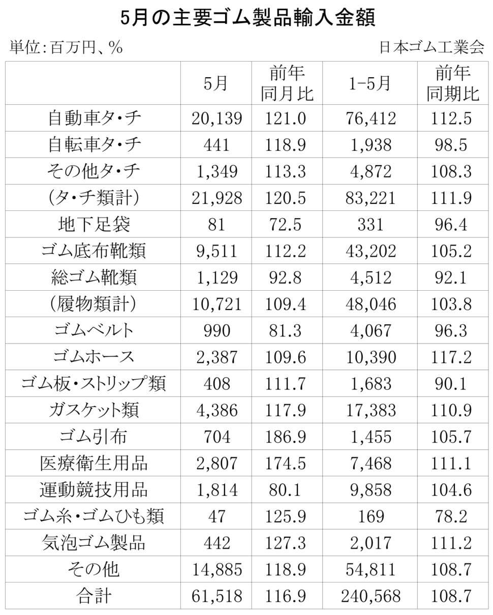 09-月別-ゴム製品輸入・00-期間統計-輸入・00-輸出_日本ゴム工業会HP_3段13行