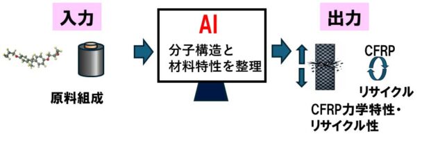 機械学習を用いた特性予測